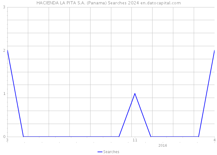 HACIENDA LA PITA S.A. (Panama) Searches 2024 