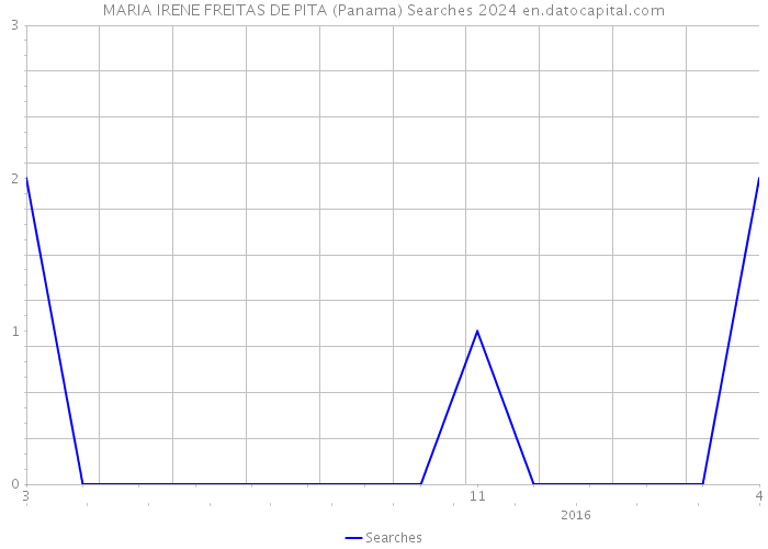 MARIA IRENE FREITAS DE PITA (Panama) Searches 2024 