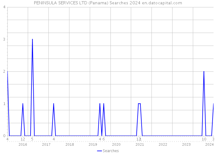 PENINSULA SERVICES LTD (Panama) Searches 2024 