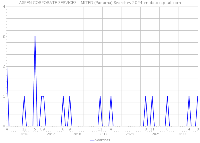 ASPEN CORPORATE SERVICES LIMITED (Panama) Searches 2024 
