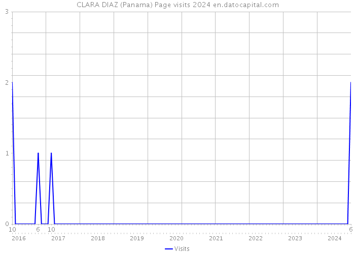 CLARA DIAZ (Panama) Page visits 2024 