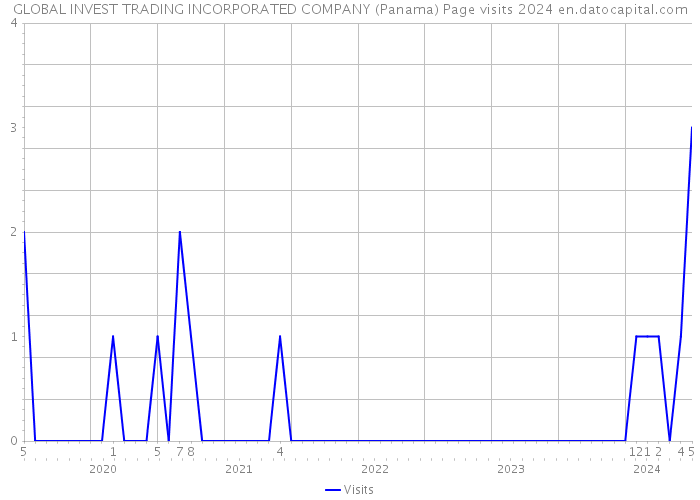 GLOBAL INVEST TRADING INCORPORATED COMPANY (Panama) Page visits 2024 