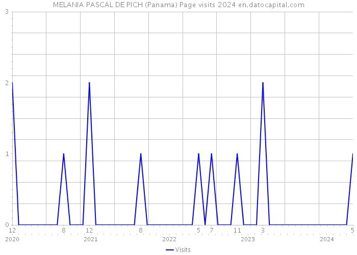 MELANIA PASCAL DE PICH (Panama) Page visits 2024 