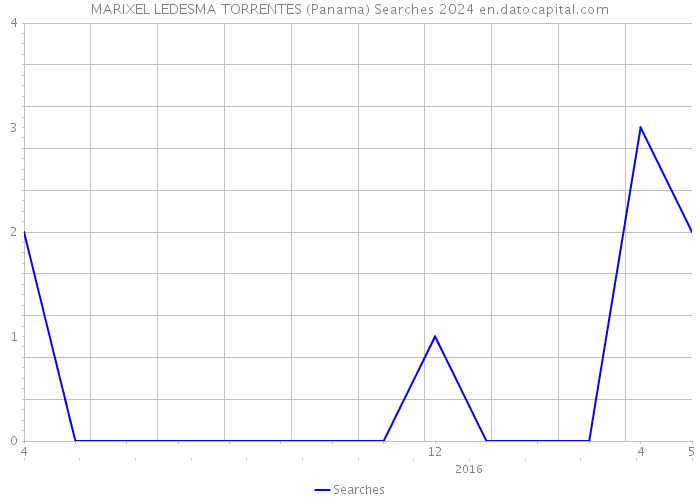 MARIXEL LEDESMA TORRENTES (Panama) Searches 2024 