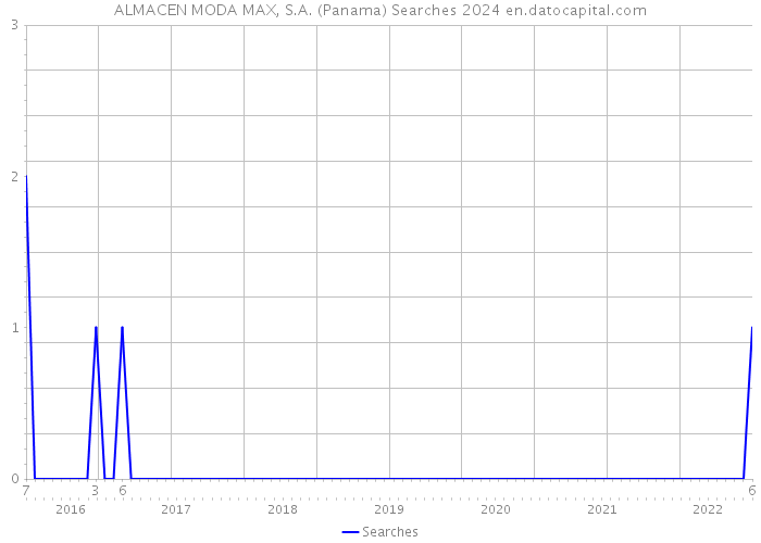 ALMACEN MODA MAX, S.A. (Panama) Searches 2024 