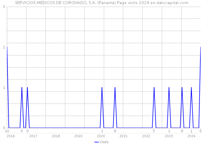 SERVICIOS MEDICOS DE CORONADO, S.A. (Panama) Page visits 2024 