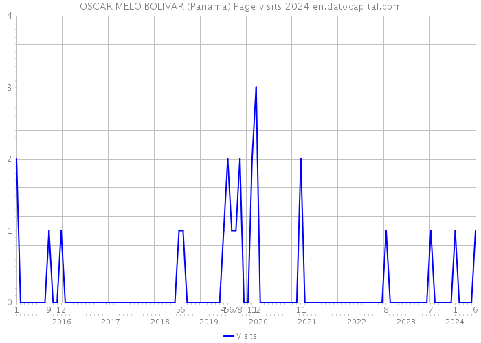 OSCAR MELO BOLIVAR (Panama) Page visits 2024 