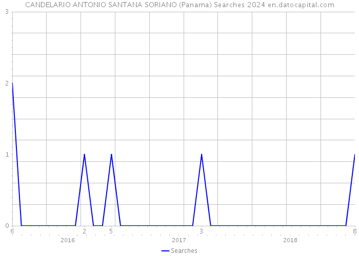 CANDELARIO ANTONIO SANTANA SORIANO (Panama) Searches 2024 