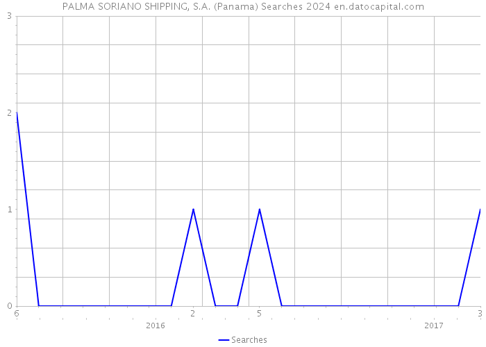 PALMA SORIANO SHIPPING, S.A. (Panama) Searches 2024 
