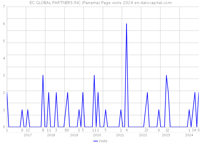 EC GLOBAL PARTNERS INC (Panama) Page visits 2024 