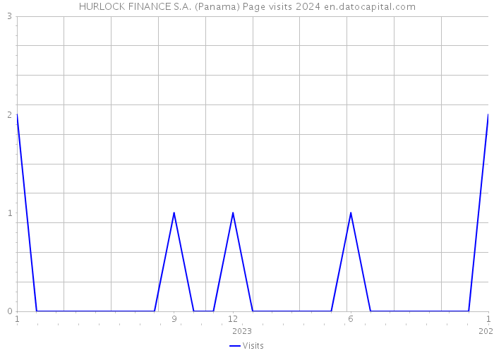 HURLOCK FINANCE S.A. (Panama) Page visits 2024 
