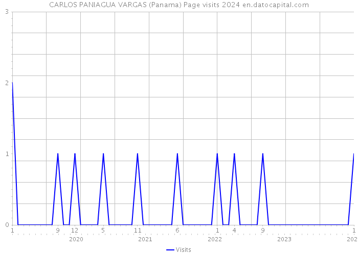 CARLOS PANIAGUA VARGAS (Panama) Page visits 2024 