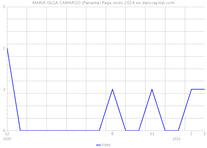 MARIA OLGA CAMARGO (Panama) Page visits 2024 