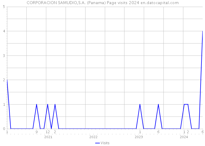 CORPORACION SAMUDIO,S.A. (Panama) Page visits 2024 