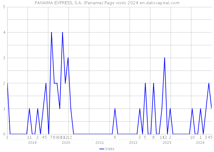 PANAMA EXPRESS, S.A. (Panama) Page visits 2024 