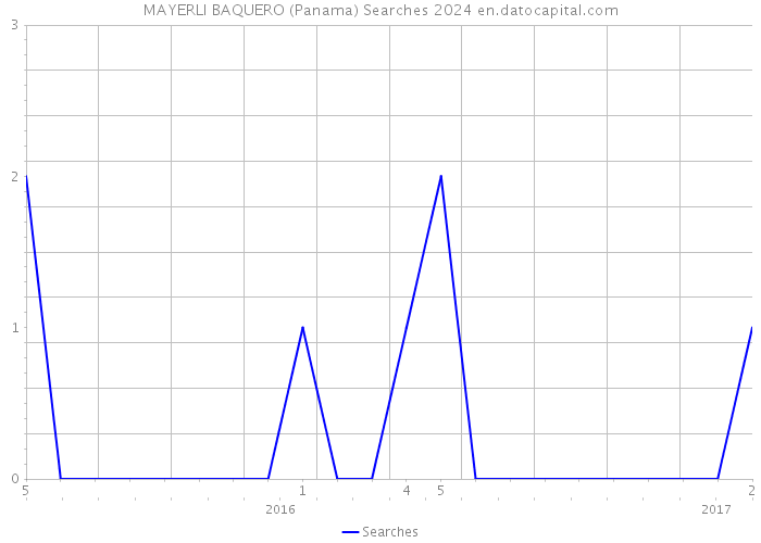 MAYERLI BAQUERO (Panama) Searches 2024 