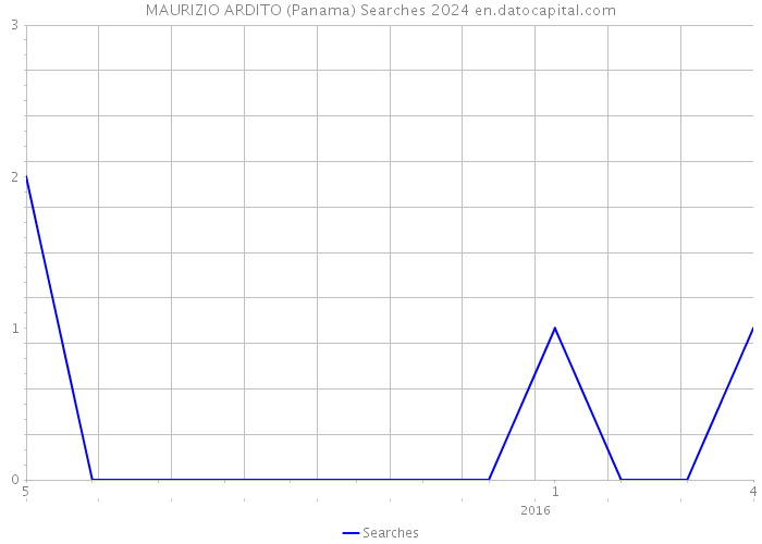 MAURIZIO ARDITO (Panama) Searches 2024 