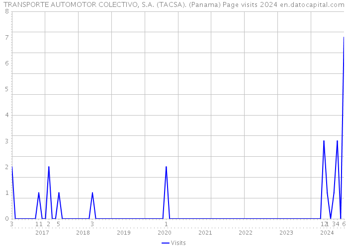 TRANSPORTE AUTOMOTOR COLECTIVO, S.A. (TACSA). (Panama) Page visits 2024 