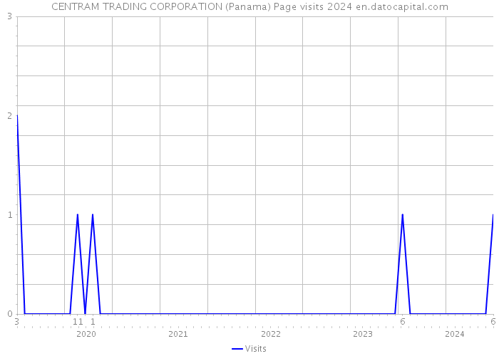 CENTRAM TRADING CORPORATION (Panama) Page visits 2024 