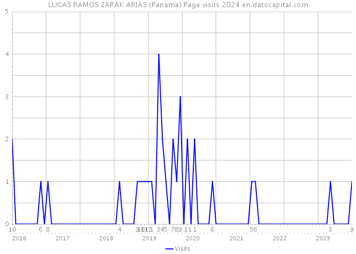 LUCAS RAMOS ZARAK ARIAS (Panama) Page visits 2024 