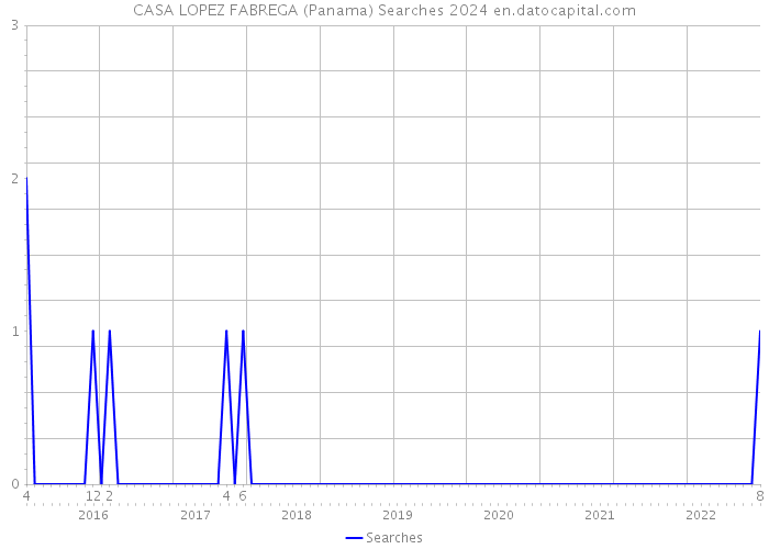 CASA LOPEZ FABREGA (Panama) Searches 2024 