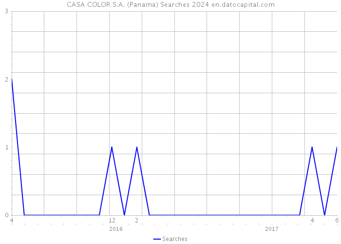 CASA COLOR S.A. (Panama) Searches 2024 