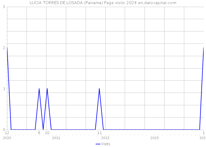 LUCIA TORRES DE LOSADA (Panama) Page visits 2024 