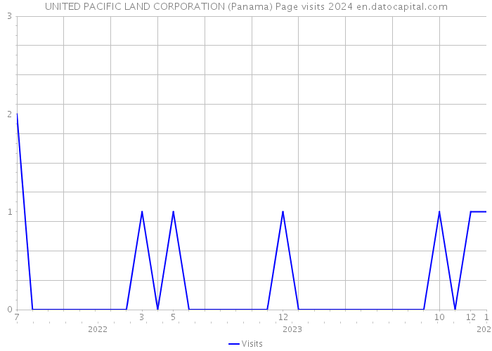UNITED PACIFIC LAND CORPORATION (Panama) Page visits 2024 