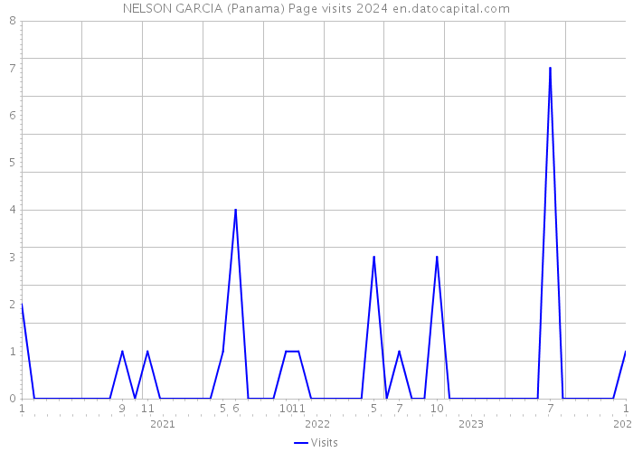 NELSON GARCIA (Panama) Page visits 2024 