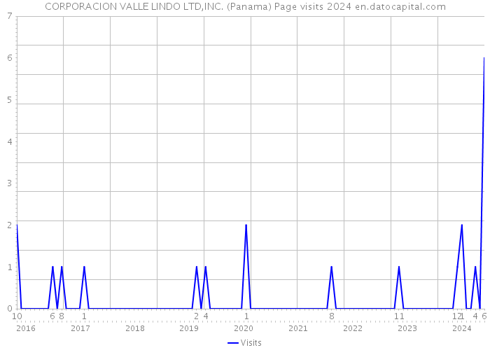 CORPORACION VALLE LINDO LTD,INC. (Panama) Page visits 2024 