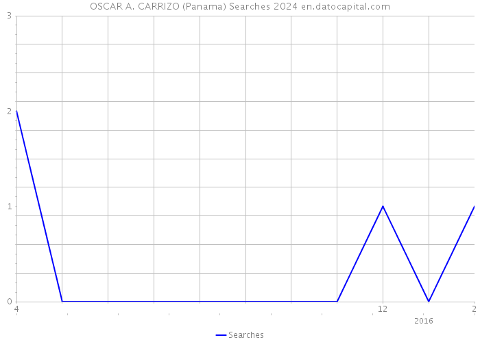 OSCAR A. CARRIZO (Panama) Searches 2024 