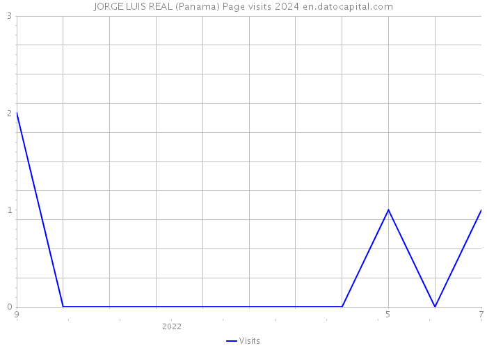 JORGE LUIS REAL (Panama) Page visits 2024 