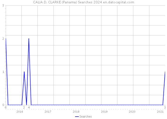 CALIA D. CLARKE (Panama) Searches 2024 