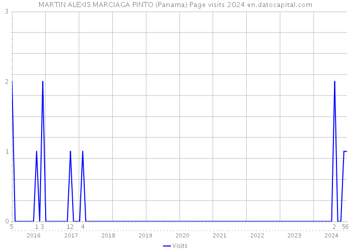 MARTIN ALEXIS MARCIAGA PINTO (Panama) Page visits 2024 