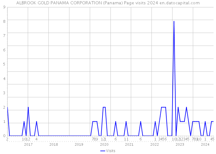ALBROOK GOLD PANAMA CORPORATION (Panama) Page visits 2024 