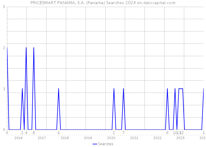 PRICESMART PANAMA, S.A. (Panama) Searches 2024 