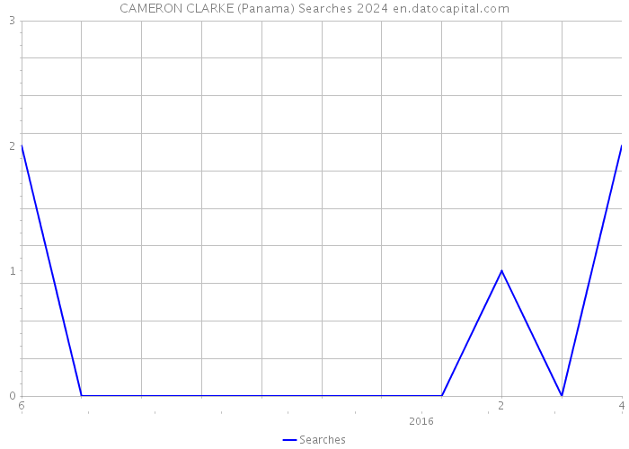 CAMERON CLARKE (Panama) Searches 2024 