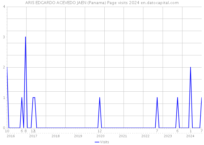 ARIS EDGARDO ACEVEDO JAEN (Panama) Page visits 2024 