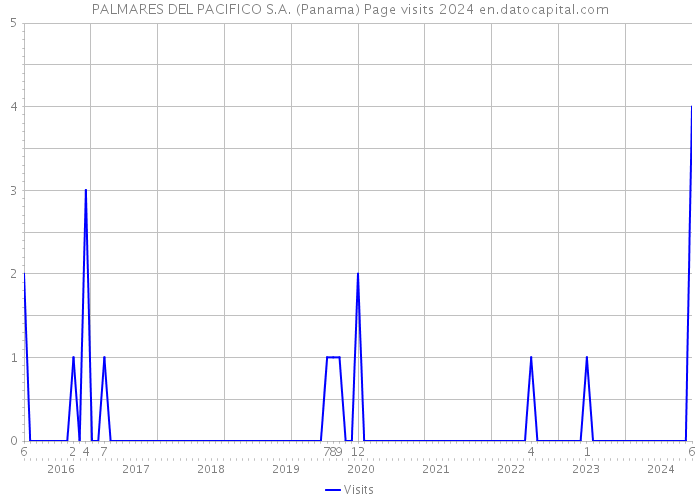 PALMARES DEL PACIFICO S.A. (Panama) Page visits 2024 