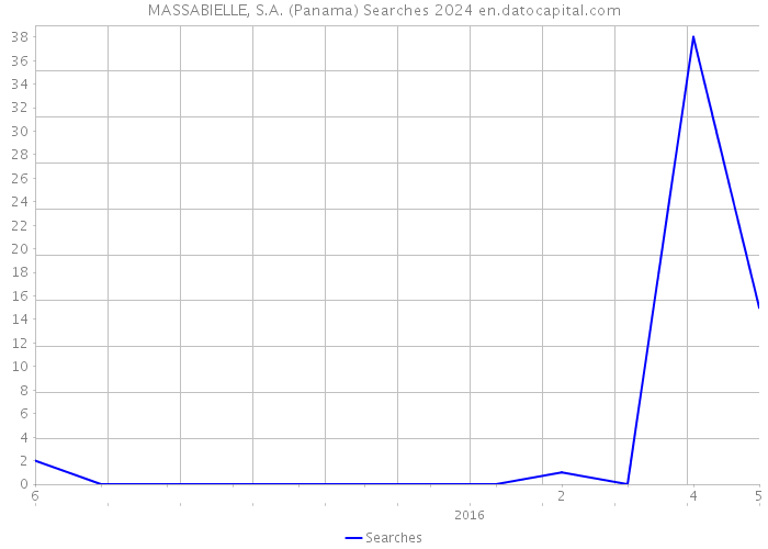 MASSABIELLE, S.A. (Panama) Searches 2024 