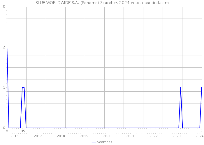 BLUE WORLDWIDE S.A. (Panama) Searches 2024 