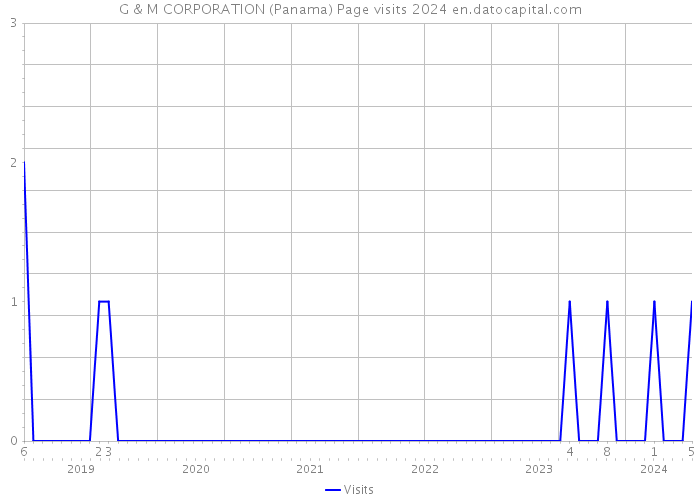 G & M CORPORATION (Panama) Page visits 2024 