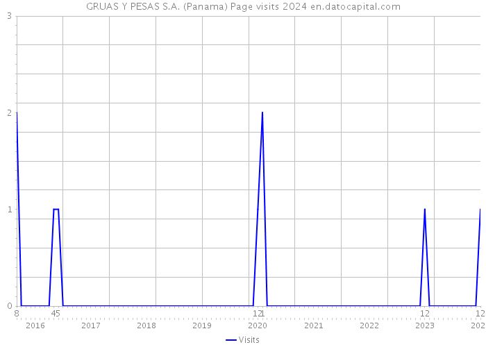 GRUAS Y PESAS S.A. (Panama) Page visits 2024 