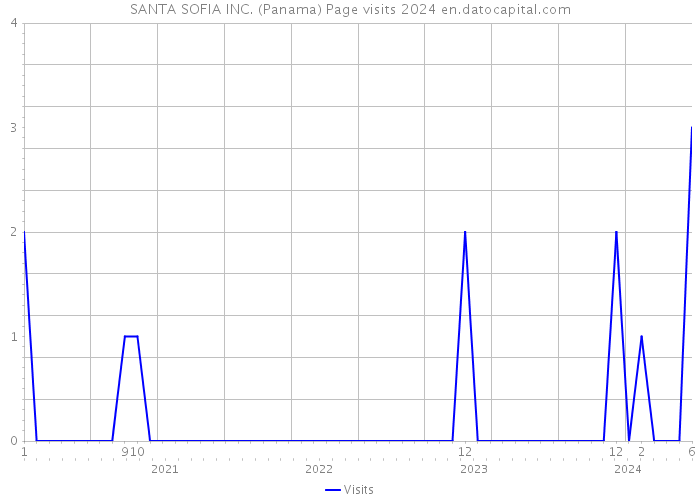SANTA SOFIA INC. (Panama) Page visits 2024 