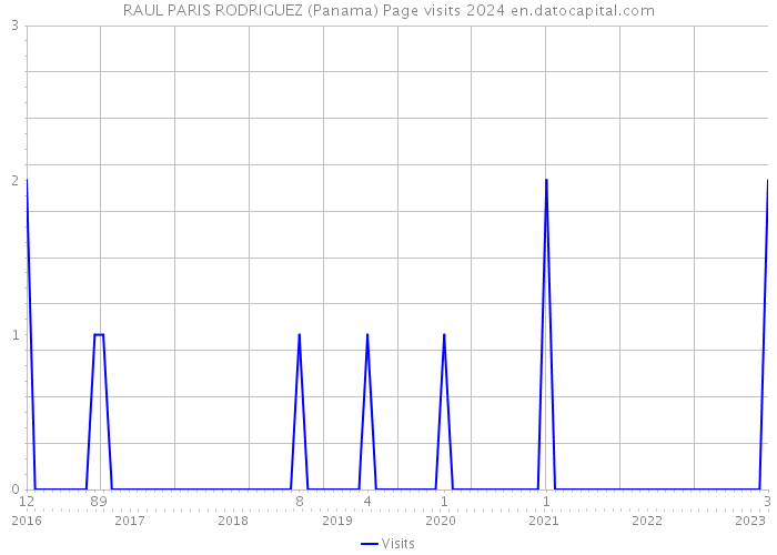 RAUL PARIS RODRIGUEZ (Panama) Page visits 2024 