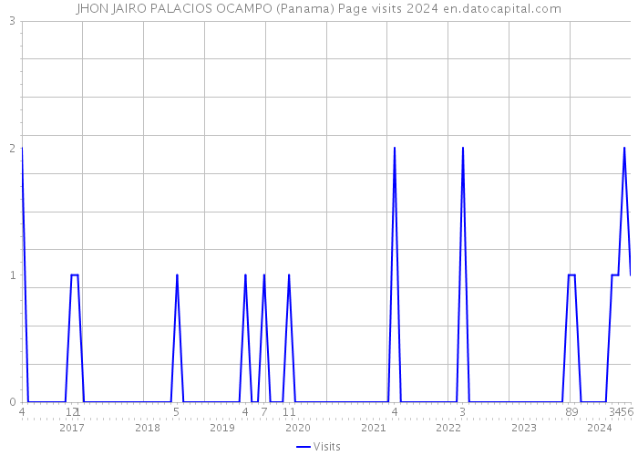 JHON JAIRO PALACIOS OCAMPO (Panama) Page visits 2024 