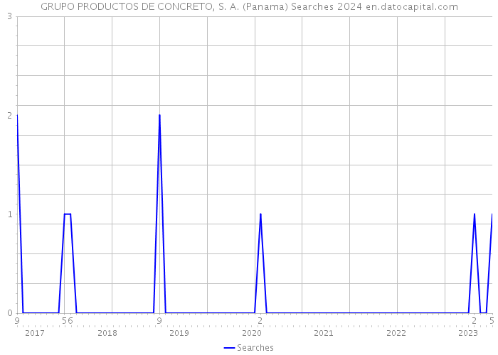 GRUPO PRODUCTOS DE CONCRETO, S. A. (Panama) Searches 2024 