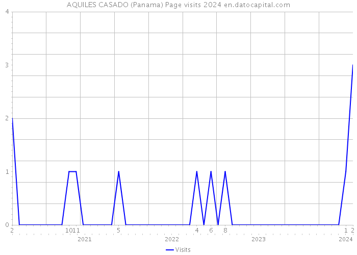 AQUILES CASADO (Panama) Page visits 2024 