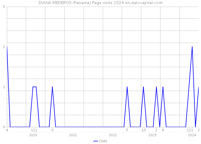DIANA MEDEROS (Panama) Page visits 2024 