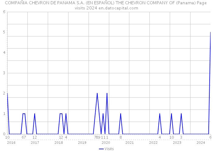 COMPAÑIA CHEVRON DE PANAMA S.A. (EN ESPAÑOL) THE CHEVRON COMPANY OF (Panama) Page visits 2024 